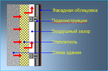 Система навесных вентилируемых панелей